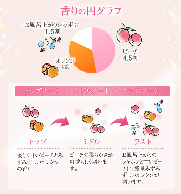 香りの変化