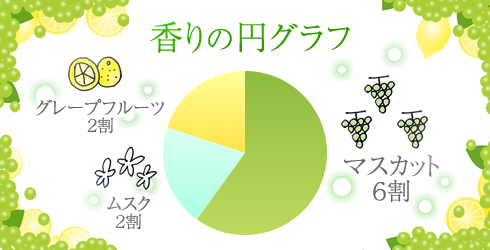 香りの円グラフ