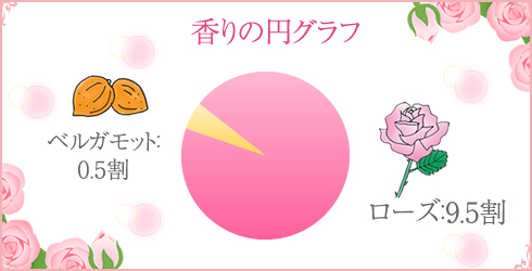 ピンクのツボミの香りの円グラフ