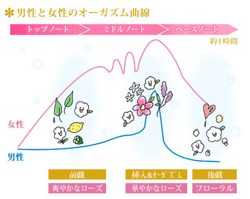 リビドーソリッドパフューム ホワイトローズの香りの変化とオーガズム曲線
