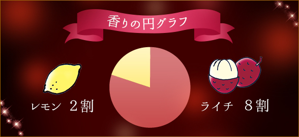 シャイニングラブソルト ライチ 香りの円グラフ