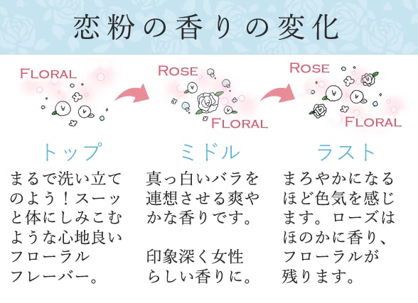 恋粉ホワイトローズの香りの変化