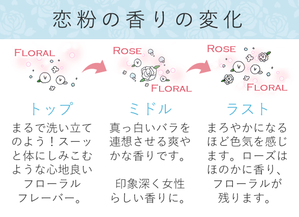 恋粉ホワイトローズの香りの変化
