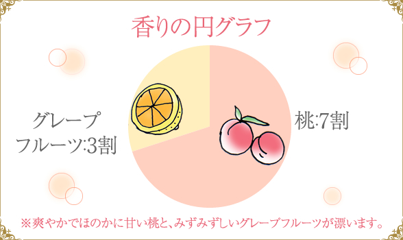 香りについて