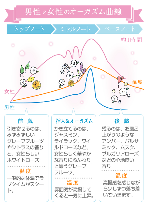 香りの変化