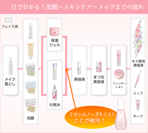 一目で分かる!洗顔~スキンケア~メイクまでの流れ