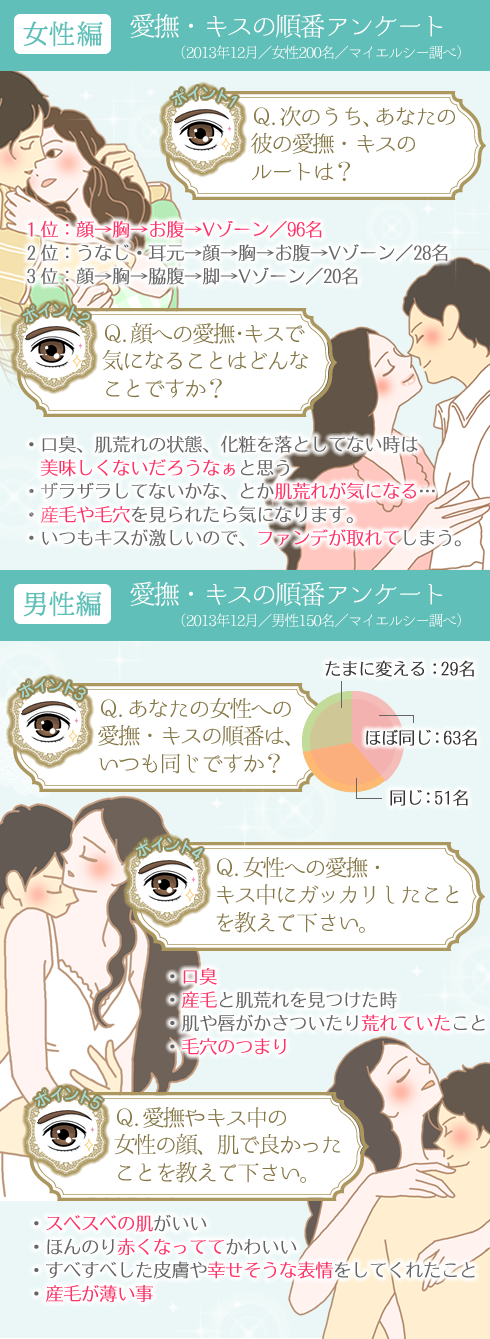 愛撫・キスの順番アンケート