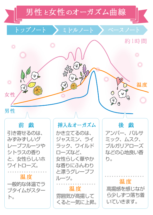 リビドー サクラフローラル香りの変化