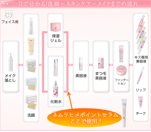 使用順