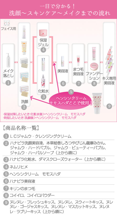 使用順番図