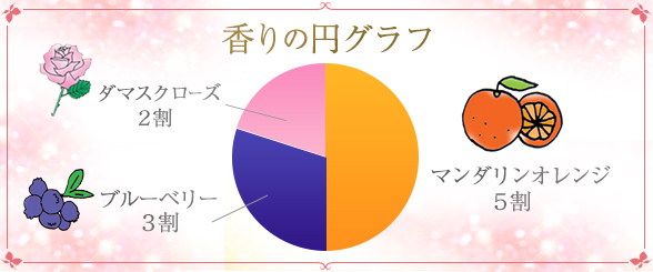 香りの円グラフ