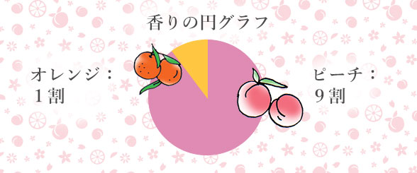 香りについて