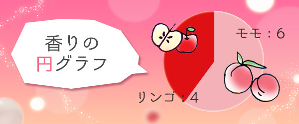 香りの円グラフ:モモ6:リンゴ4