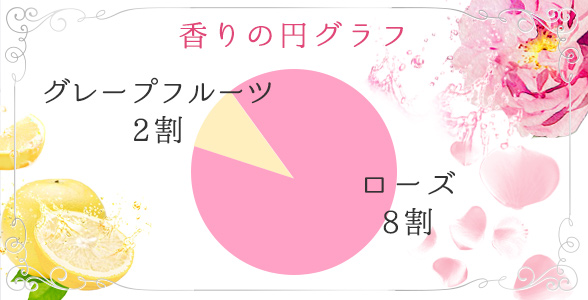 香りの円グラフ:ブルガリアローズ8:グレフル2