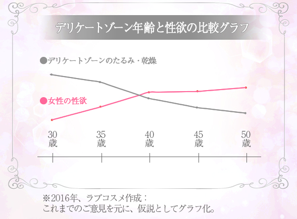 デリケートゾーン年齢と性欲の比較グラフ
