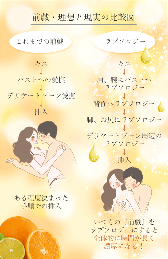 ラブソロジー シトラス 前戯・理想と現実の比較図