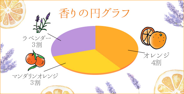 LCクリームバストリートメント ダブルウォッシュ アロマティックオレンジ 香りの円グラフ
