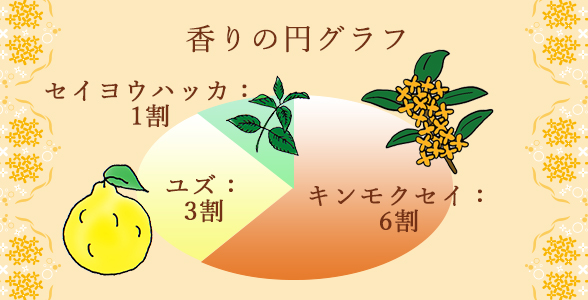 香りの円グラフ キンモクセイ6:ユズ3:セイヨウハッカ1