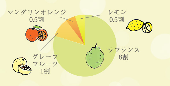 香りの円グラフ