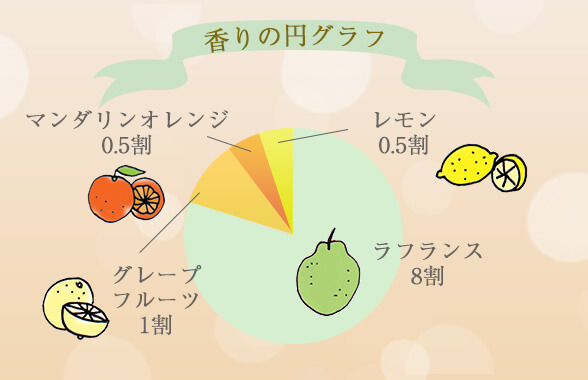 香りの円グラフ ラフランス:グレープフルーツ:マンダリンオレンジ:レモン=8:1:0.5:0.5