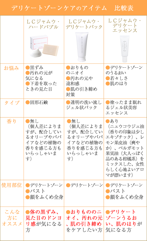 デリケートゾーンケアのアイテム比較表