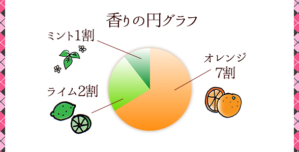 リップスティック ヌレヌレ・プラス オレンジライムの香り円グラフ