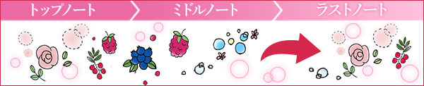 香りの変化