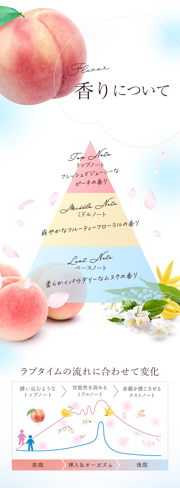 リビドー　愛されピーチ　香りについて