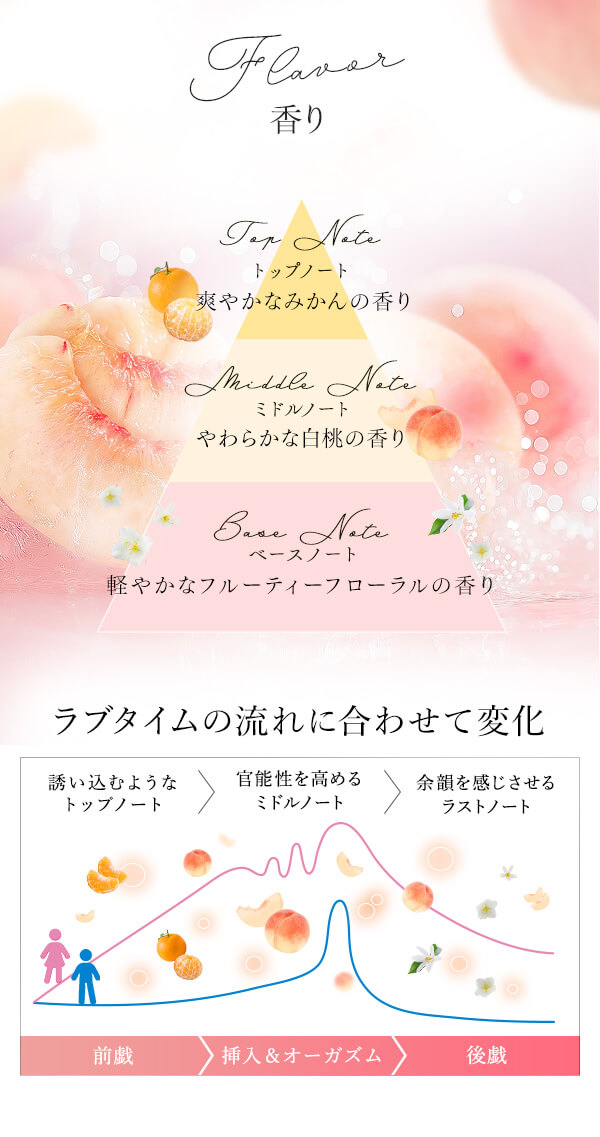 リビドー　白桃　香りについて
