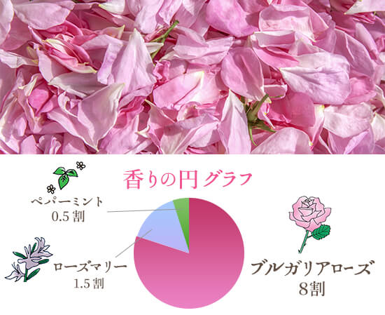 ソイネヒメ ブルガリアローズ 香りについて