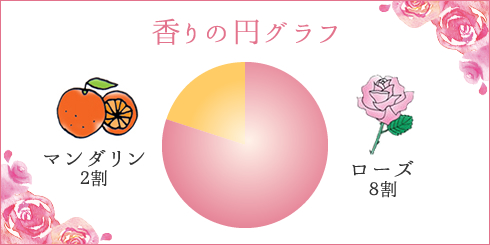 香りの円グラフ