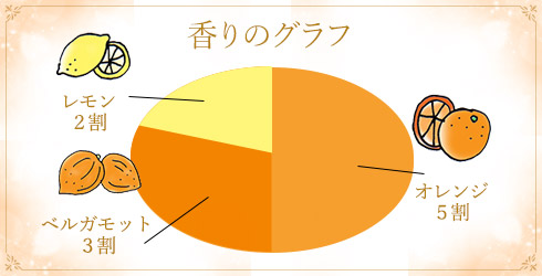 プエラリア・プレミアムオイルエッセンスの香りの円グラフ