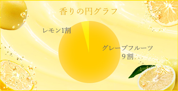 ◆香りの円グラフ:グレープフルーツ9:レモン1