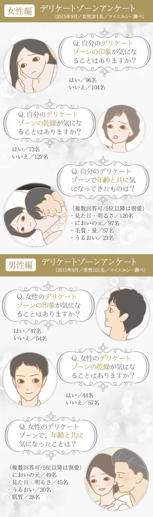 デリケートゾーンアンケート