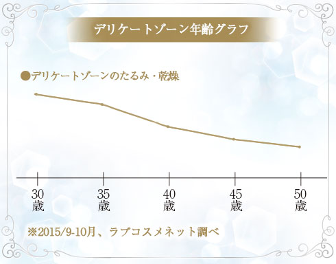 デリケートゾーン年齢と性欲の比較グラフ