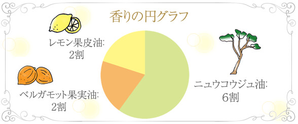 香りの円グラフ