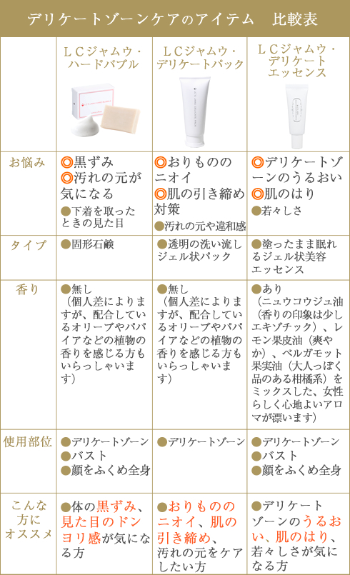 デリケートゾーンケアのアイテム 比較表