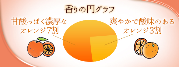 香りの円グラフ