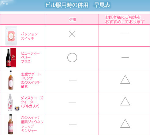 ピル服用時の併用 早見表